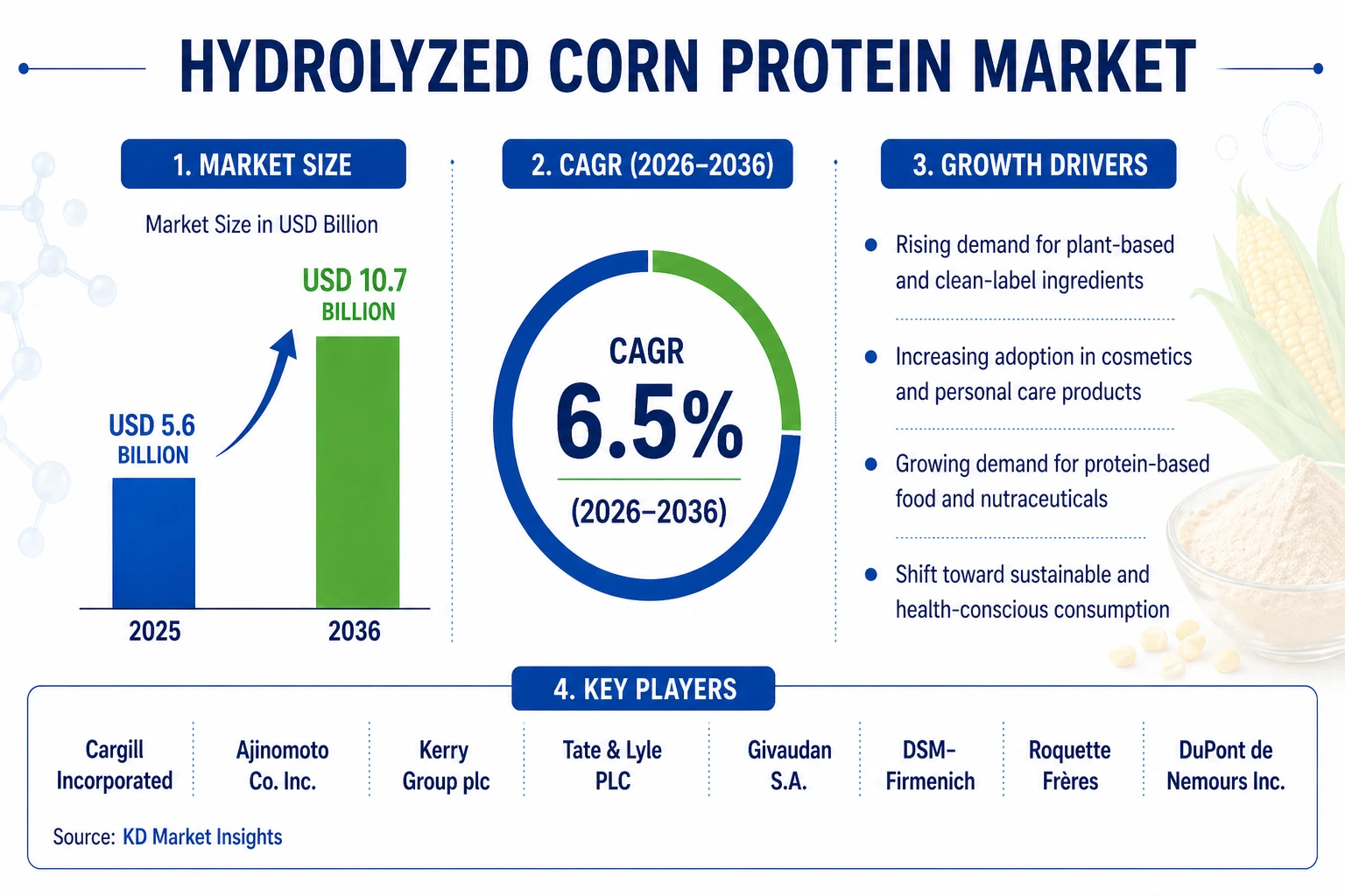 Hydrolyzed Corn Protein Market